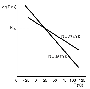 10k Ohm Type 3 Thermistor Chart