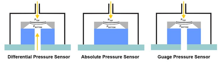 Different Types of Pressure Measurement