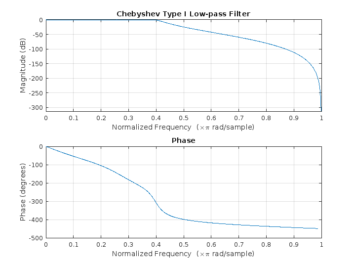 type I Chebyshev low-pass filter simulation result