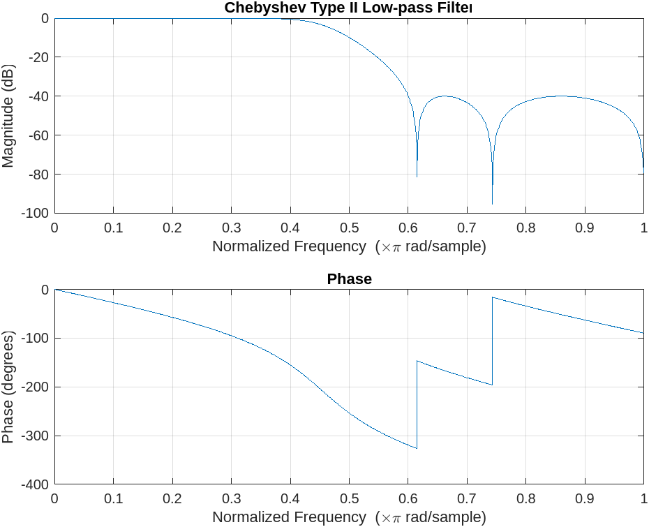 type II Chebyshev low-pass filter simulation result