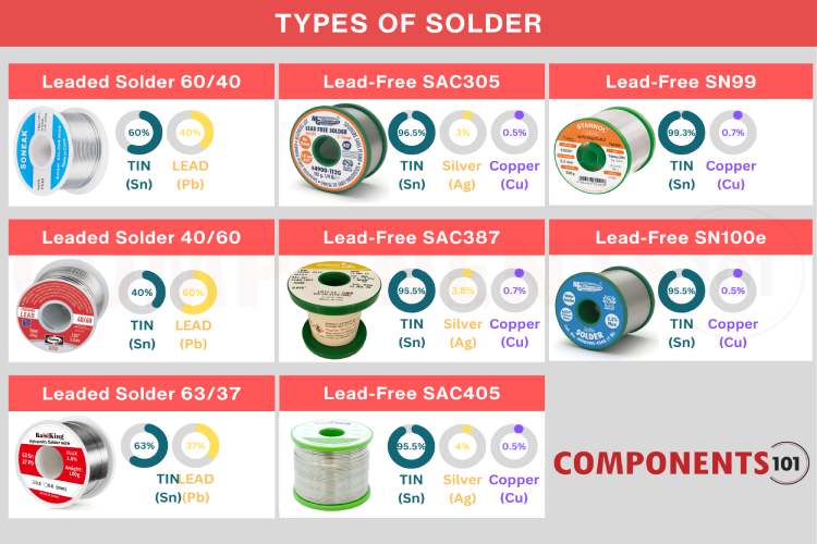 Types of Solders