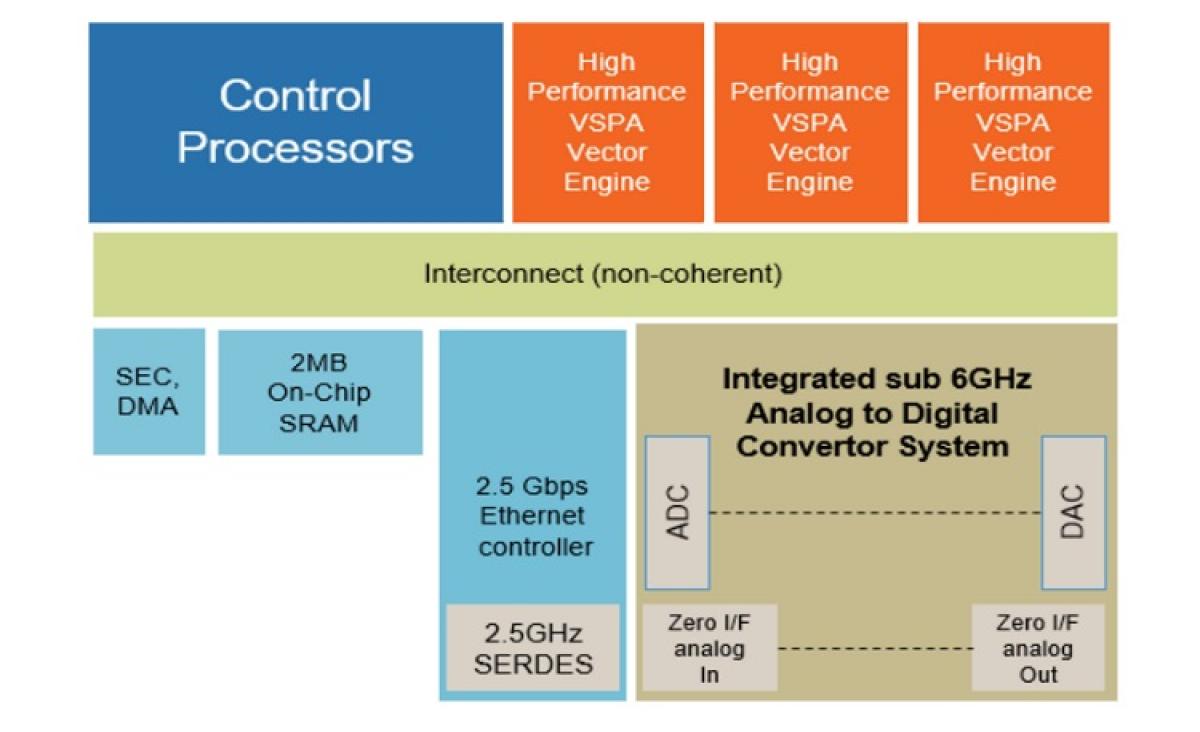 Programmable Baseband Layerscape Processors for 5G Access Edge from NXP