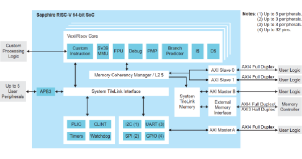 Efinix Sapphire™ RV64 SoC