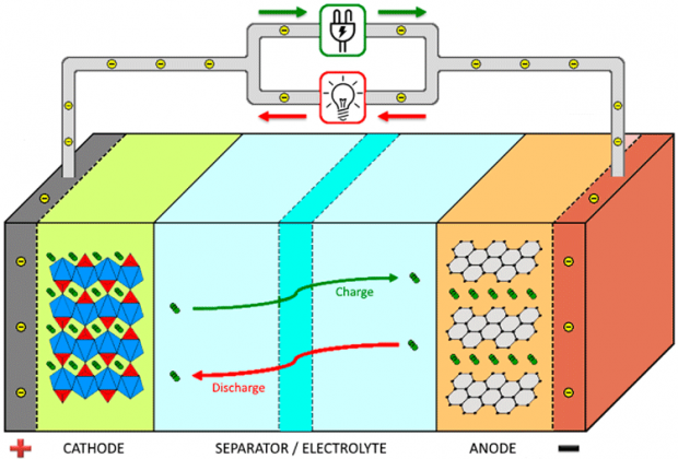 Battery Separators – Types and Importance in the Performance of Battery 
