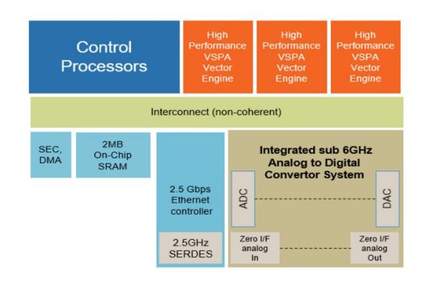 Programmable Baseband Layerscape Processors for 5G Access Edge from NXP
