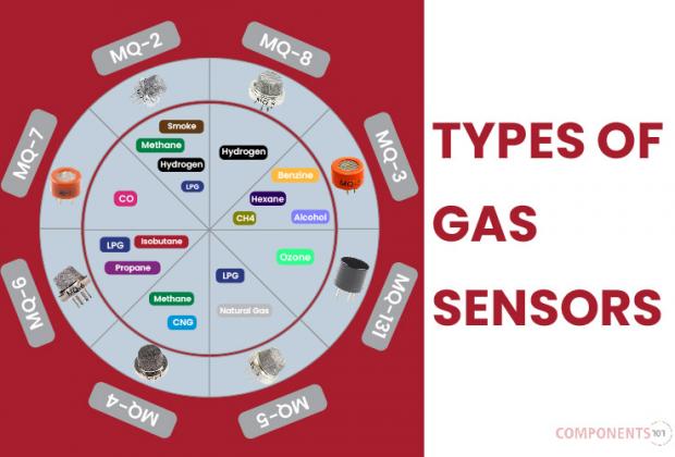 Introduction to Gas Sensors: Construction Types and Working