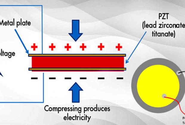 Piezoelectric Generator Working, Types, and Characteristics