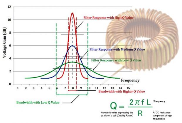 Q-Factor of the Inductor