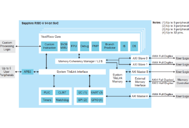 Efinix Sapphire™ RV64 SoC