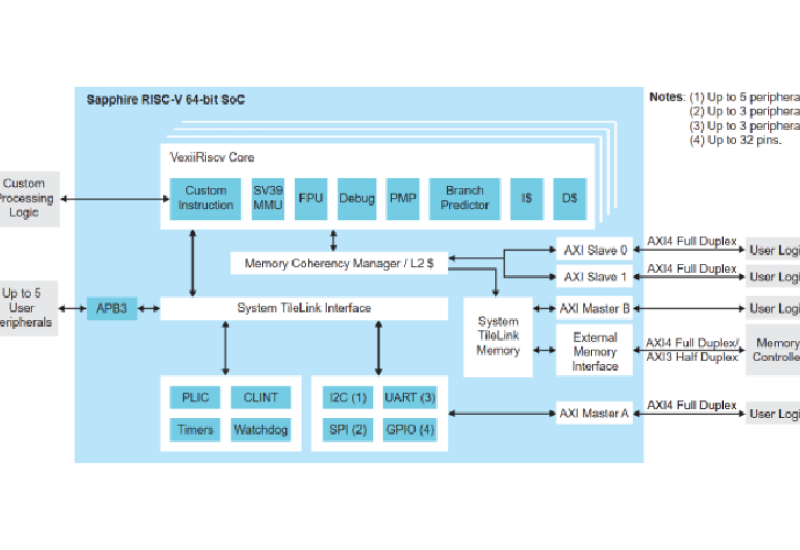 Efinix Sapphire™ RV64 SoC