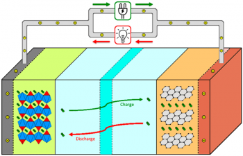 Battery Separators – Types and Importance in the Performance of Battery 