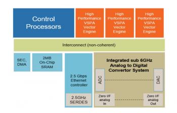 Programmable Baseband Layerscape Processors for 5G Access Edge from NXP